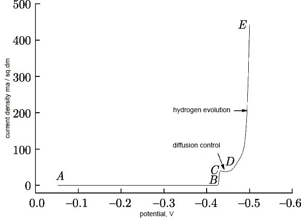 Cathodic polarization curve of tin deposition from sulfuric acid electrolyte